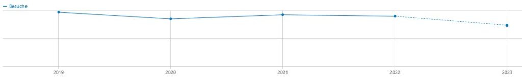 Entwicklung der Besucherstatistik 2019-2023