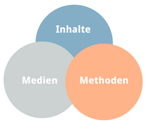 Inhalte - Medien - Methoden