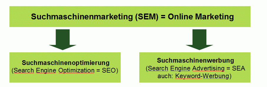 SEM = SEO + SEM ©Martina Rüter