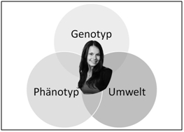 Der Mensch ist ein Produkt aus seinem Genotyp, dem Phänotyp und den Umwelteinflüssen ©Martina Rüter